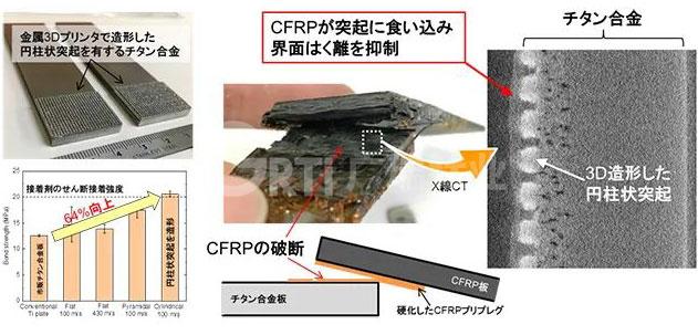 日本東北大學(xué)發(fā)表無(wú)需粘合劑即可實(shí)現(xiàn)CFRP/鈦合金高強(qiáng)度接合...