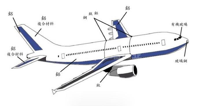 航空材料為什么必須要用鈦合金？